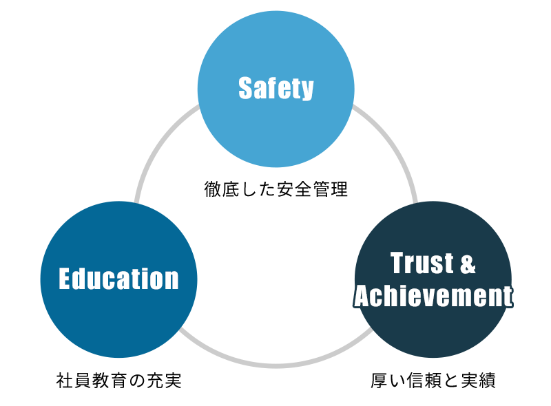 安全を第一として従業員各自が責任をもってお客様のニーズに即応できる企業づくり